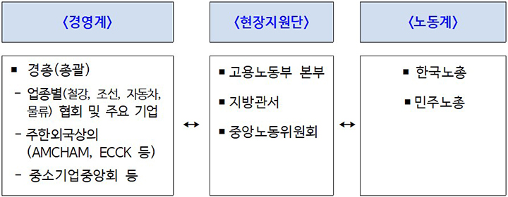 경영계·노동계 의견수렴 체계(TF)(안) (자세한 내용은 본문에 설명 있음)