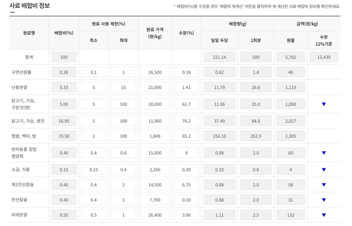 반려동물 집밥 원료에 따라 맞춤형 사료 배합 비율을 자동으로 계산해 준다.