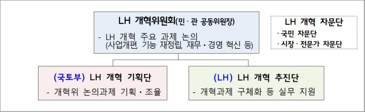LH 개혁 추진을 위한 거버넌스.(국토교통부 제공)