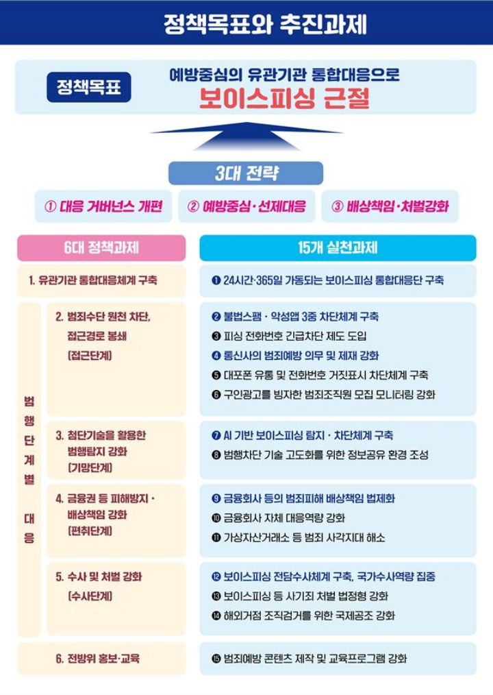 범행단계별 추진전략 및 정책과제.(국무조정실 제공)