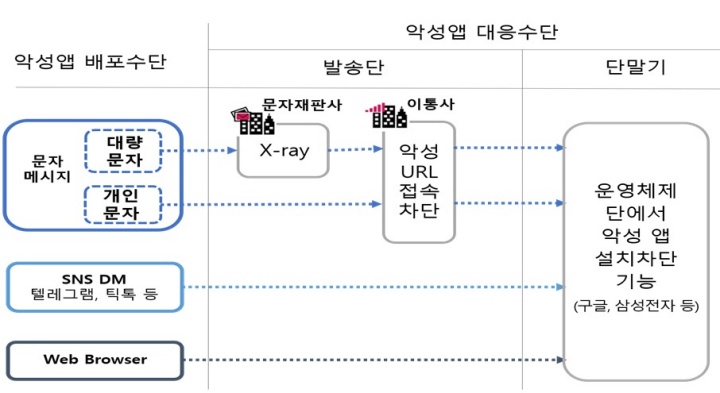 불법스팸·악성앱 3중 차단체계 구축(국무조정실 제공)