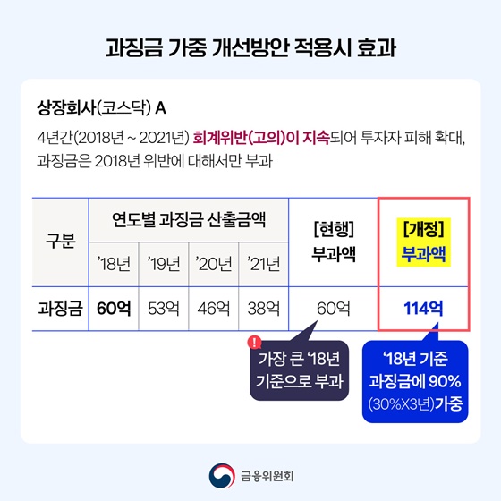 재무제표 허위공시 등 엄정하게 제재하겠습니다