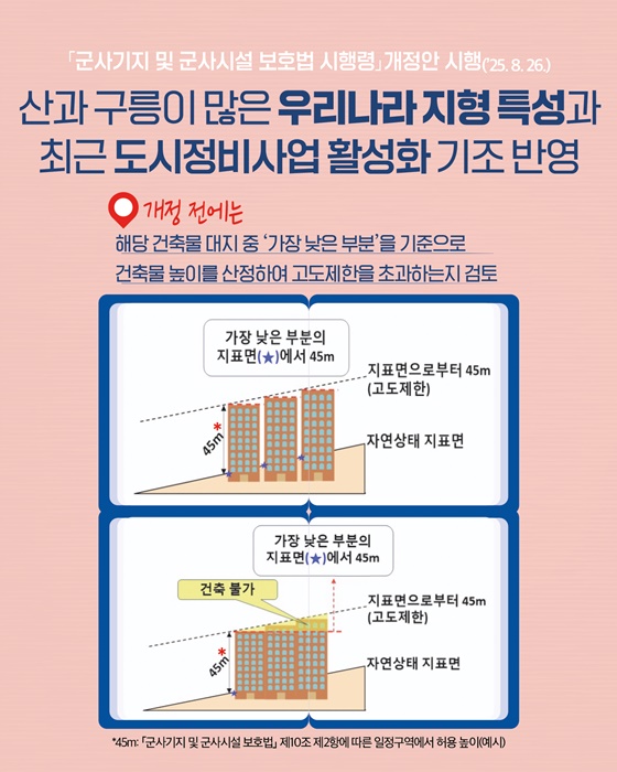 군공항 주변 건축물 높이 산정 기준 개선