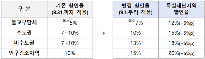 행정안전부는 연말까지 전국적으로 최대 20%까지 할인율을 인상한 지역사랑상품권을 발행한다고 1일 전했다.
