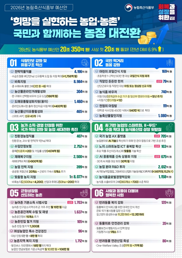 2026년 농식품부 예산안 수혜자대상별 인포그래픽 (농림축산식품부 제공)