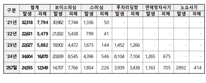 연도별 피싱범죄 발생·피해 현황(단위: 건·억원). 투자리딩방은 2023년 9월, 연애빙자사기는 2024년 2월, 노쇼사기는 2025년 1월부터 취합.(경찰청 제공) (ⓒ뉴스1, 무단 전재-재배포 금지)