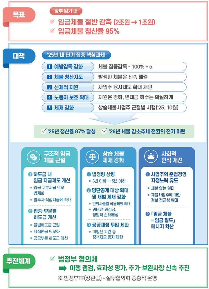 임금체불 근절 대책 주요내용 (자세한 내용은 본문에 설명 있음)