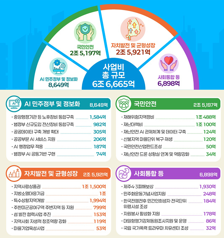 행정안전부 2026년 예산안 (인포그래픽=행정안전부)