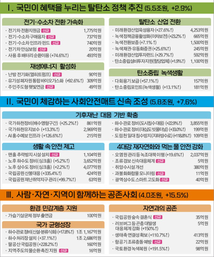 2026년 환경부 예산안 중점투자방향 (자세한 내용은 본문에 설명 있음)