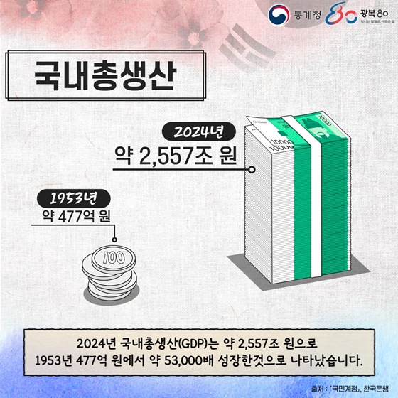 광복 80년 통계로 본 대한민국