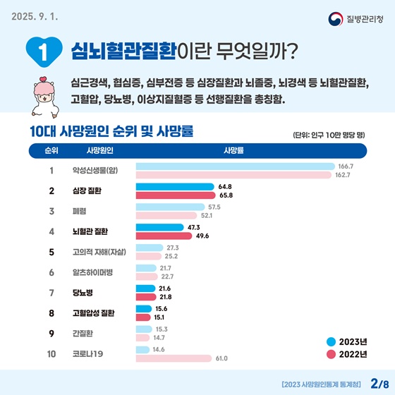심뇌혈관질환 예방관리를 위한 자기혈관 숫자알기