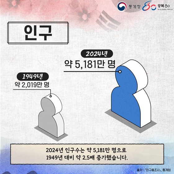 광복 80년 통계로 본 대한민국