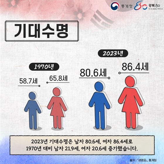 광복 80년 통계로 본 대한민국
