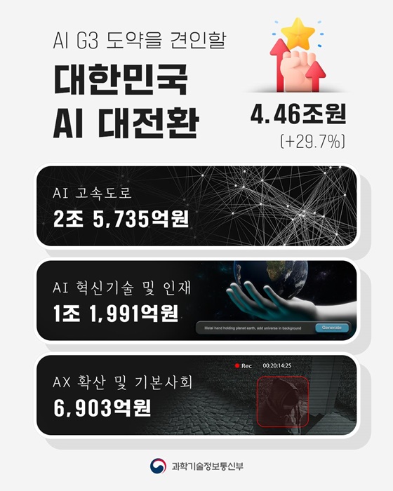 2026년 과학기술정보통신부 예산안