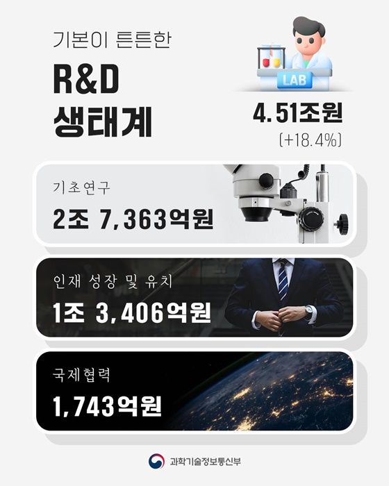 2026년 과학기술정보통신부 예산안