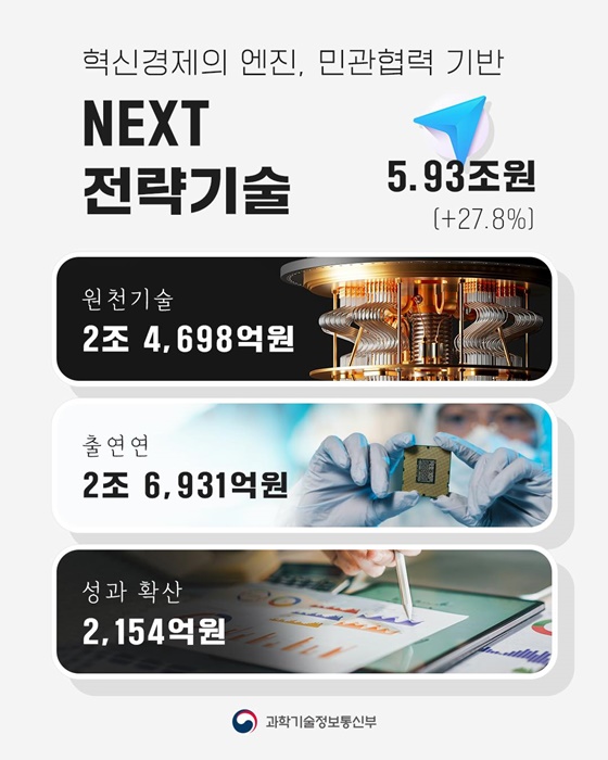 2026년 과학기술정보통신부 예산안