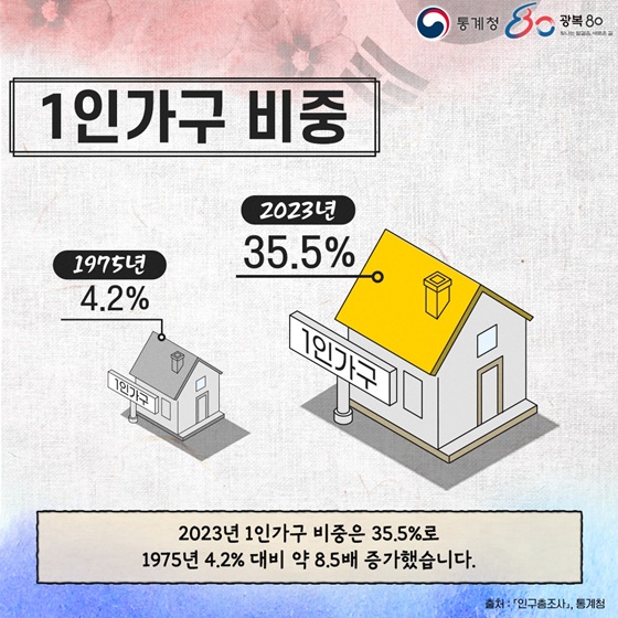 광복 80년 통계로 본 대한민국