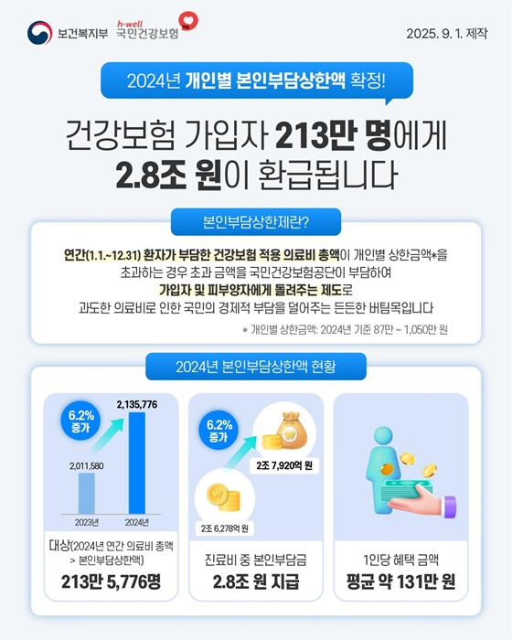 2024년 본인부담상한액 초과한 의료비 환급 신청하세요!