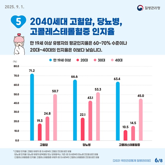 심뇌혈관질환 예방관리를 위한 자기혈관 숫자알기