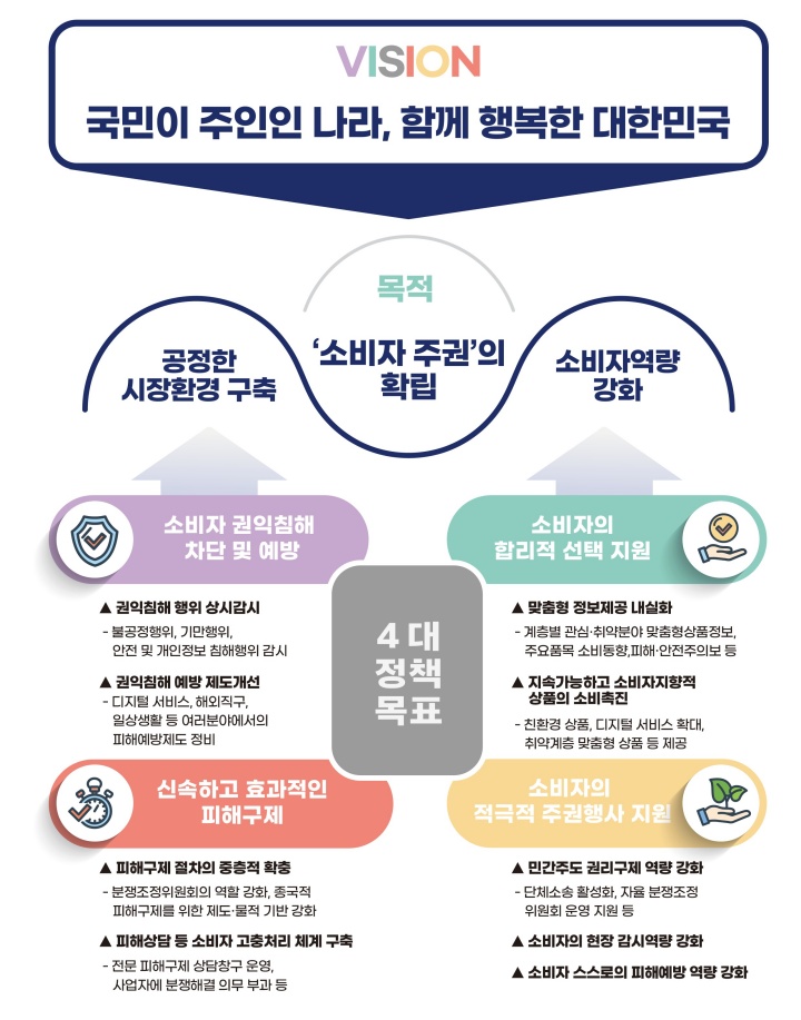 소비자주권 확립방안 체계도(국무조정실 제공)