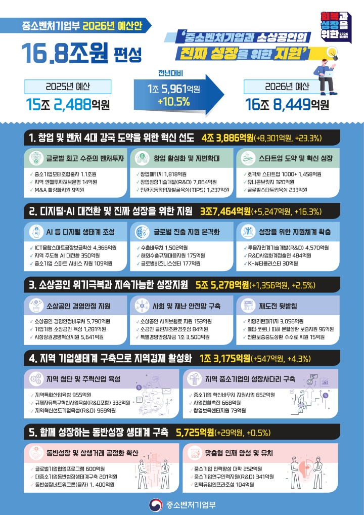 2026년 중기부 예산안 인포그래픽(중소벤처기업부 제공)