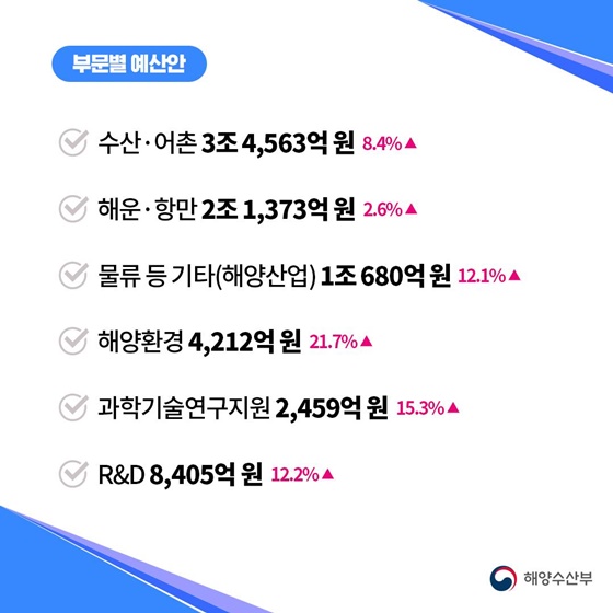 2026년 해양수산부 예산안