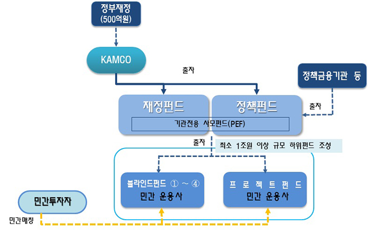 기업구조혁신펀드 6호 구조도 (자세한 내용은 본문에 설명 있음)