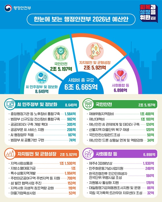2026년 행정안전부 예산안