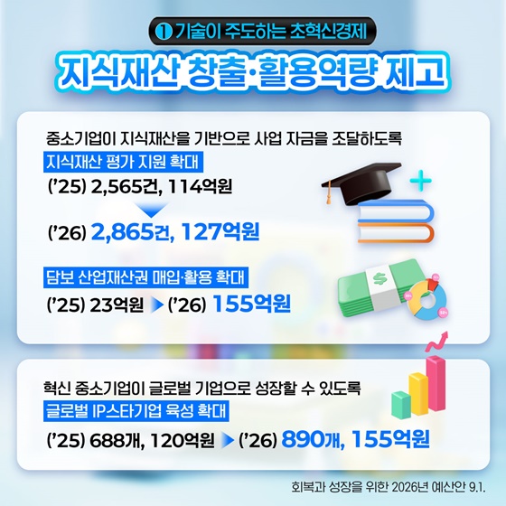 2026년 특허청 예산안