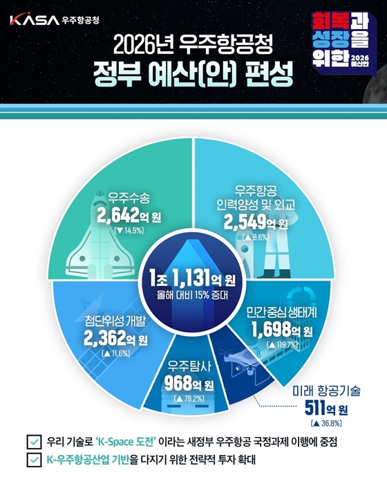 2026년 우주항공청 예산안