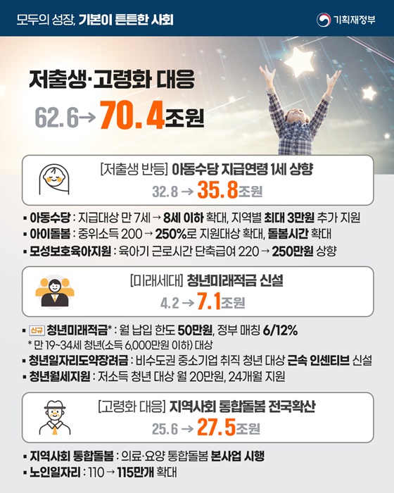 2025년 기획재정부 예산안