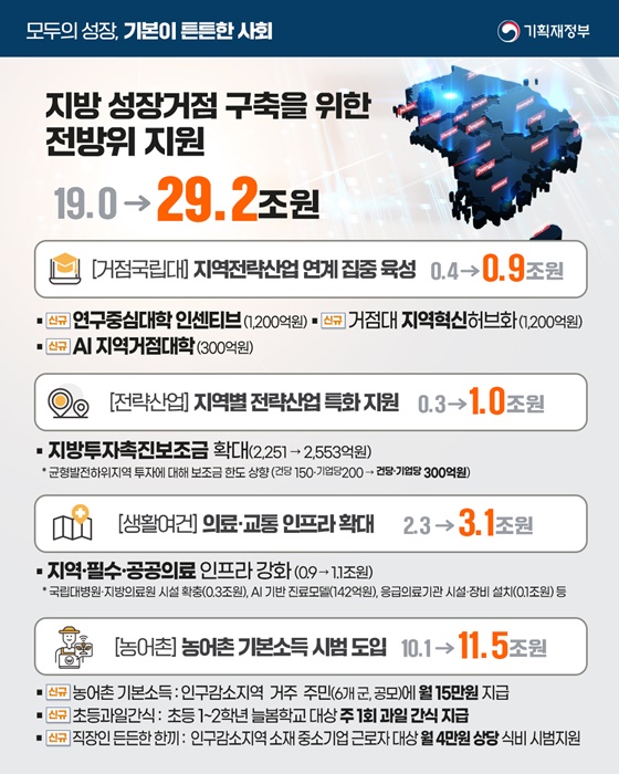 2025년 기획재정부 예산안