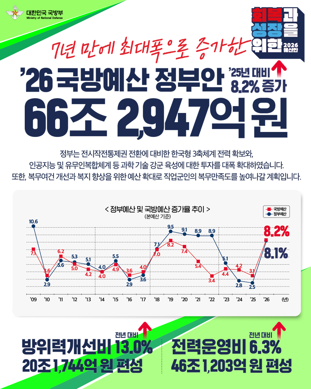 2026년 국방부 예산안 하단내용 참조