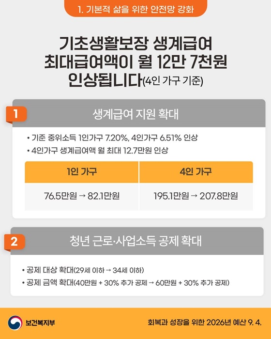 2026년 보건복지부 예산안