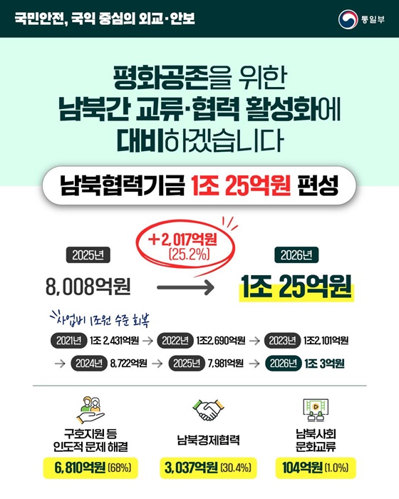 2026년 통일부 예산안