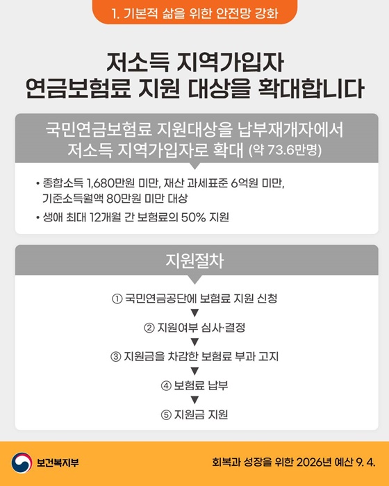 2026년 보건복지부 예산안