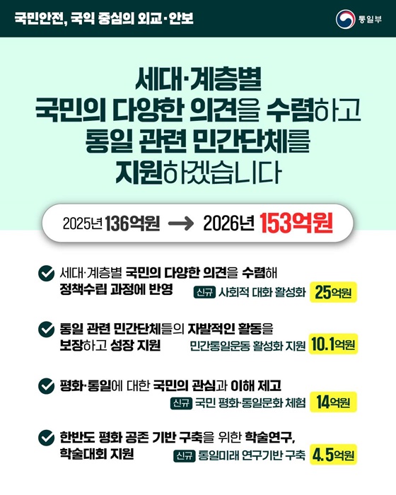 2026년 통일부 예산안