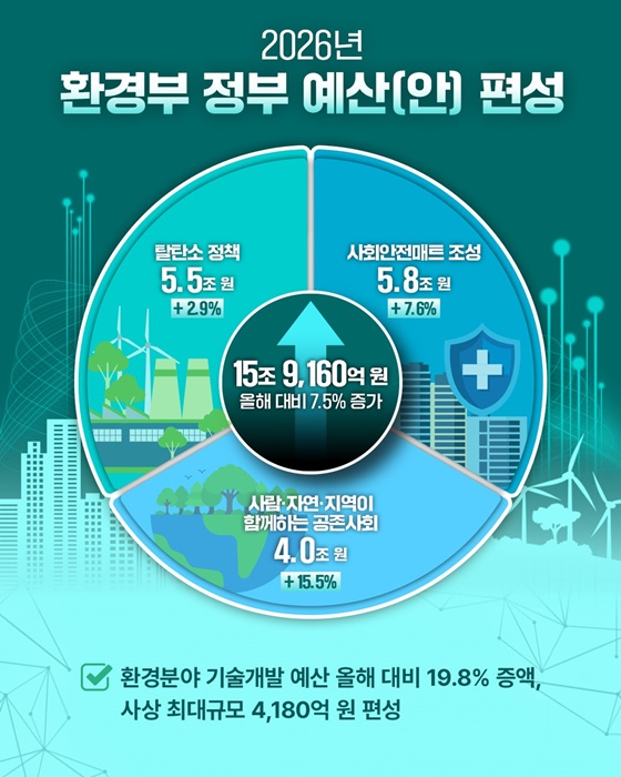 2026년 환경부 예산안