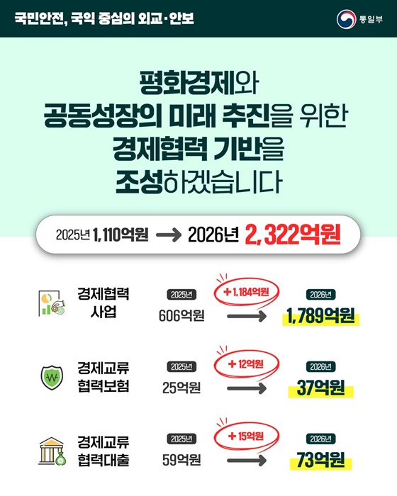 2026년 통일부 예산안