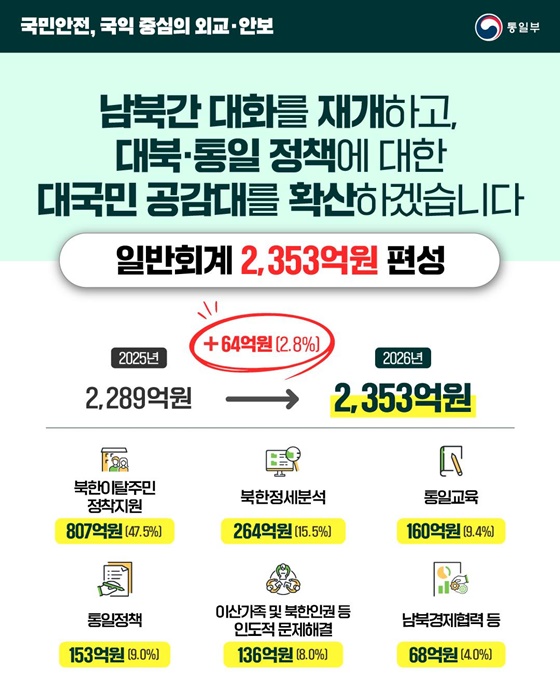 2026년 통일부 예산안
