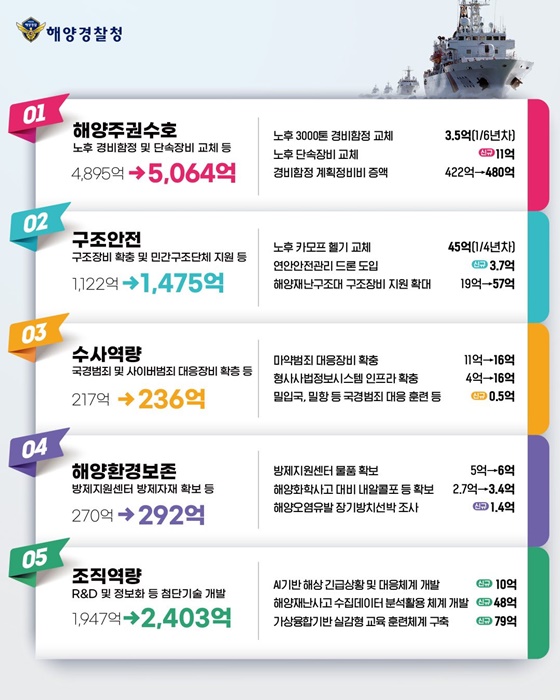 2026년 해양경찰청 예산안