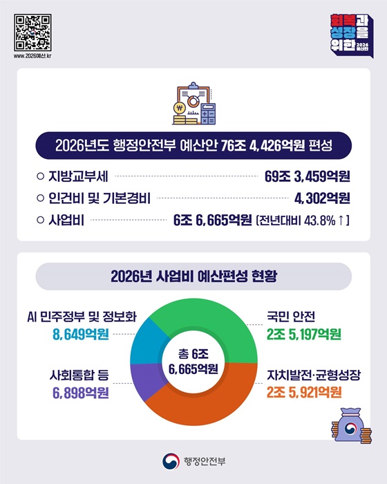 2026년 행정안전부 예산안