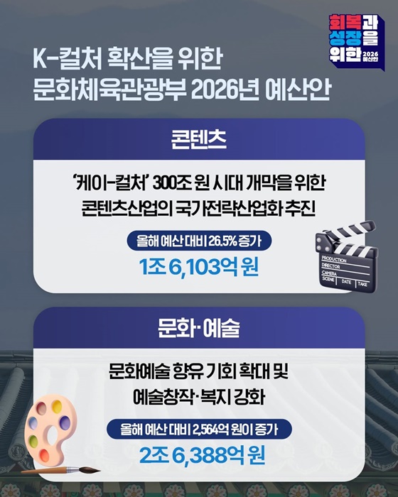 2026년 문화체육관광부 예산안
