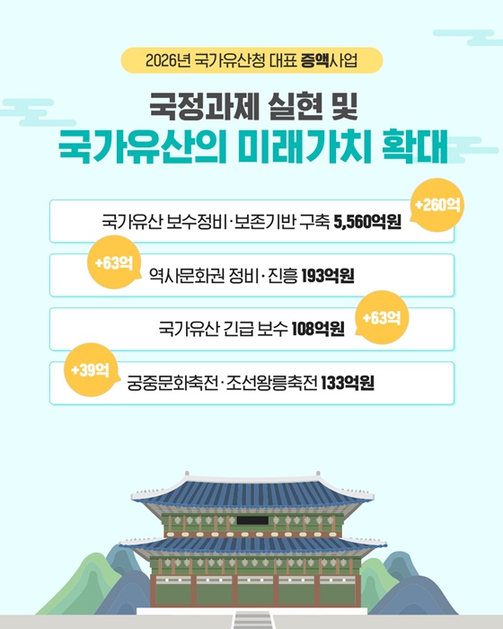 2026년 국가유산청 예산안