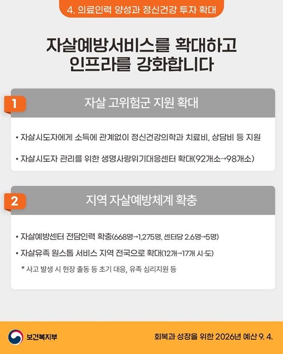 2026년 보건복지부 예산안