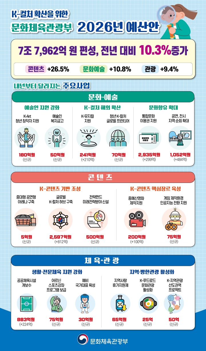 문체부 2026년 예산안 정보그림.(문화체육관광부 제공)