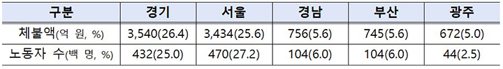 체불액 상위 5개 지방자치단체 (자세한 내용은 본문에 설명 있음)