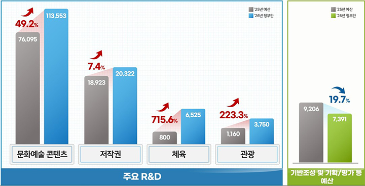 2026년 문체부 연구개발(R&D) 예산안 그림(이미지=문체부 제공)