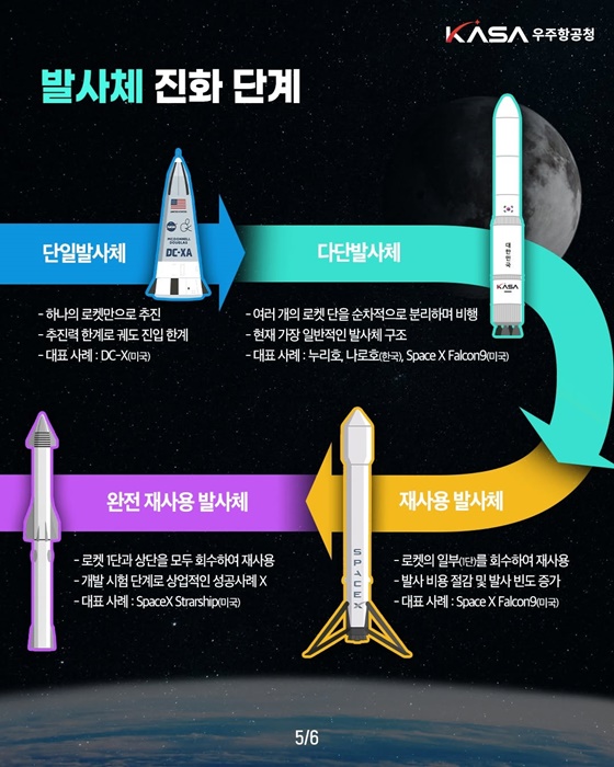 로켓 분리단계와 발사체 구조