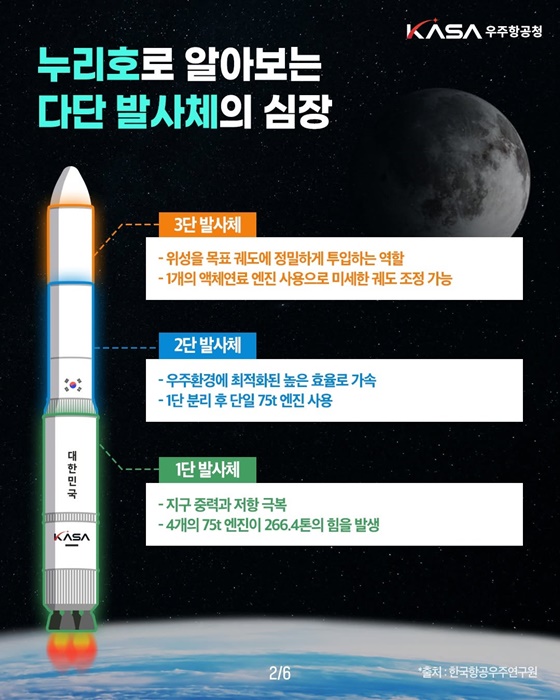 로켓 분리단계와 발사체 구조